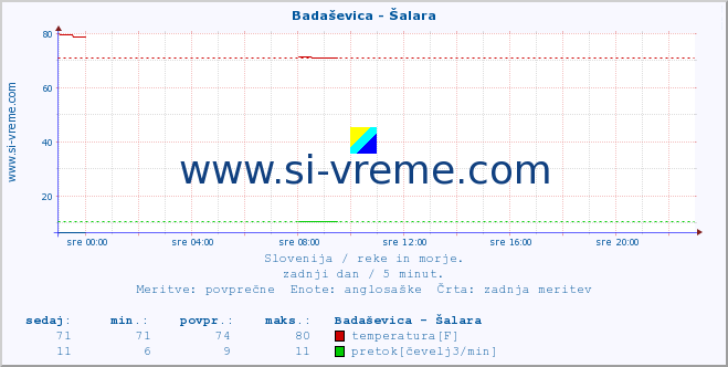 POVPREČJE :: Badaševica - Šalara :: temperatura | pretok | višina :: zadnji dan / 5 minut.