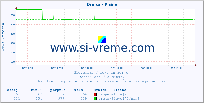 POVPREČJE :: Drnica - Pišine :: temperatura | pretok | višina :: zadnji dan / 5 minut.