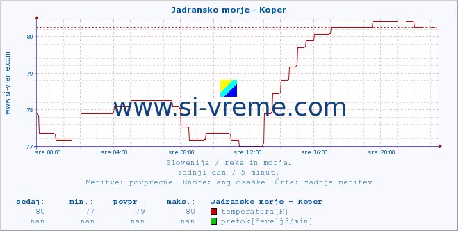 POVPREČJE :: Jadransko morje - Koper :: temperatura | pretok | višina :: zadnji dan / 5 minut.