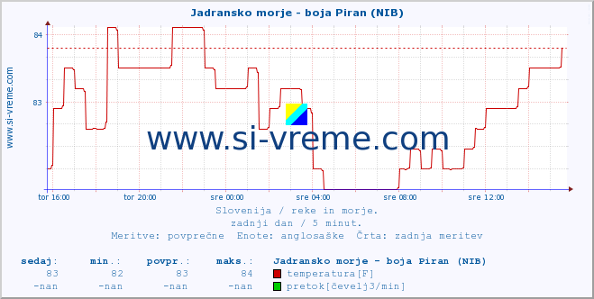 POVPREČJE :: Jadransko morje - boja Piran (NIB) :: temperatura | pretok | višina :: zadnji dan / 5 minut.