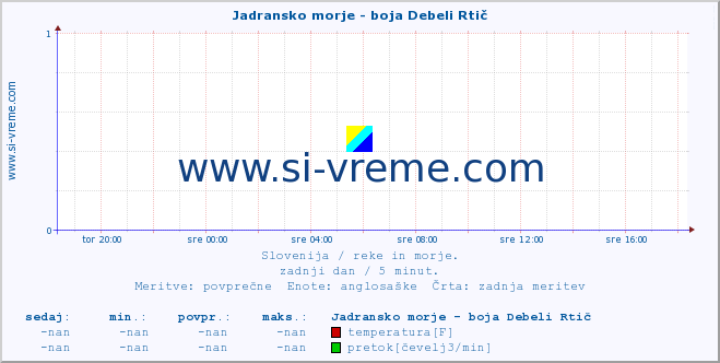 POVPREČJE :: Jadransko morje - boja Debeli Rtič :: temperatura | pretok | višina :: zadnji dan / 5 minut.