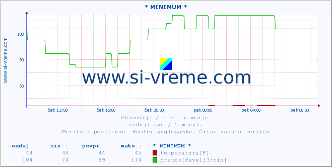 POVPREČJE :: * MINIMUM * :: temperatura | pretok | višina :: zadnji dan / 5 minut.