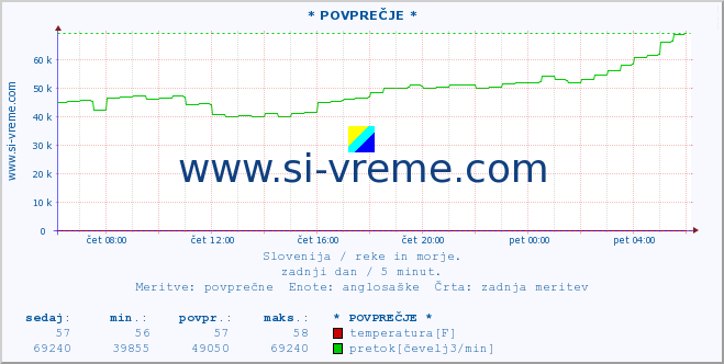 POVPREČJE :: * POVPREČJE * :: temperatura | pretok | višina :: zadnji dan / 5 minut.