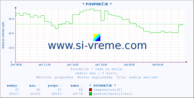 POVPREČJE :: * POVPREČJE * :: temperatura | pretok | višina :: zadnji dan / 5 minut.