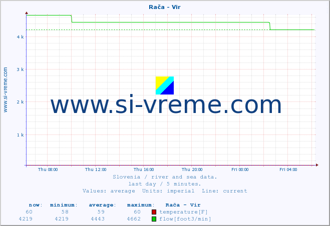  :: Rača - Vir :: temperature | flow | height :: last day / 5 minutes.