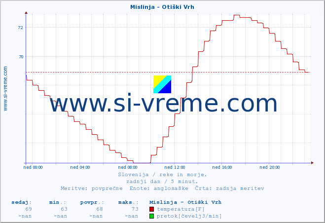 POVPREČJE :: Mislinja - Otiški Vrh :: temperatura | pretok | višina :: zadnji dan / 5 minut.