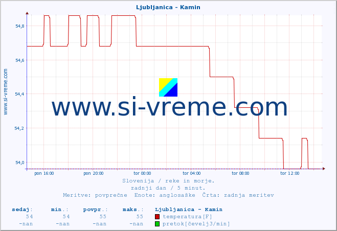 POVPREČJE :: Ljubljanica - Kamin :: temperatura | pretok | višina :: zadnji dan / 5 minut.