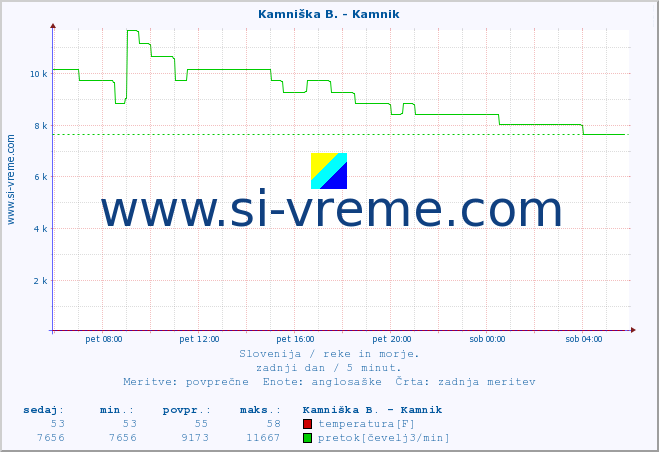 POVPREČJE :: Savinja - Letuš :: temperatura | pretok | višina :: zadnji dan / 5 minut.