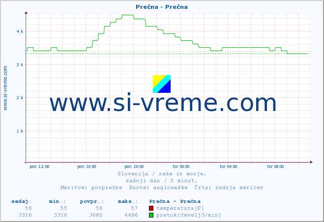 POVPREČJE :: Prečna - Prečna :: temperatura | pretok | višina :: zadnji dan / 5 minut.