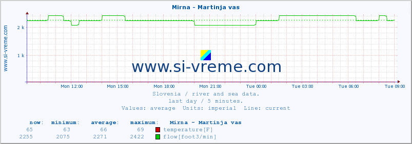  :: Mirna - Martinja vas :: temperature | flow | height :: last day / 5 minutes.