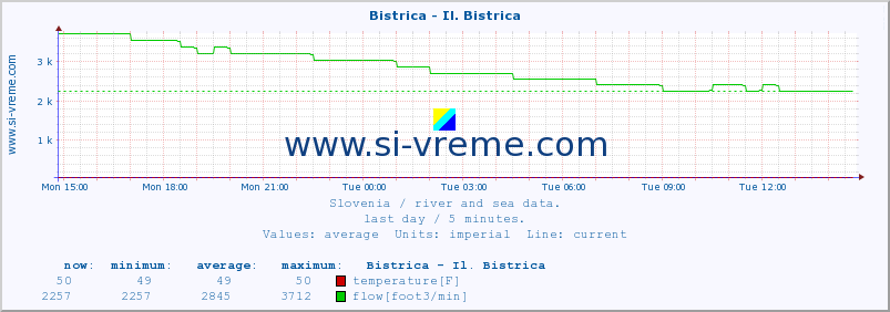  :: Bistrica - Il. Bistrica :: temperature | flow | height :: last day / 5 minutes.