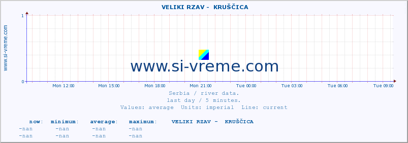  ::  VELIKI RZAV -  KRUŠČICA :: height |  |  :: last day / 5 minutes.