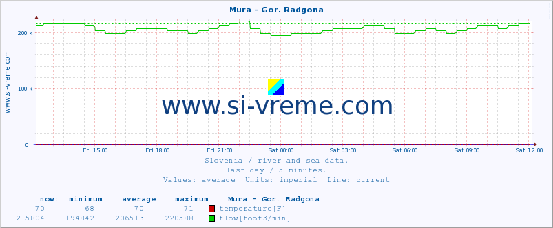  :: Mura - Gor. Radgona :: temperature | flow | height :: last day / 5 minutes.