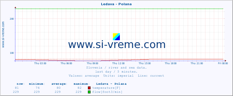  :: Ledava - Polana :: temperature | flow | height :: last day / 5 minutes.