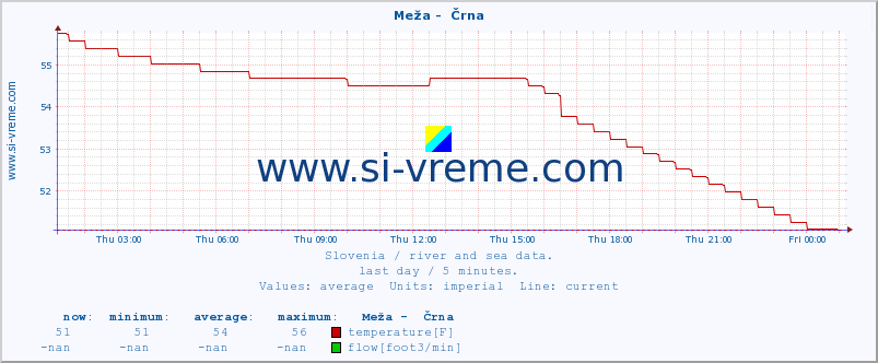  :: Meža -  Črna :: temperature | flow | height :: last day / 5 minutes.