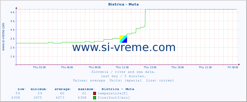  :: Bistrica - Muta :: temperature | flow | height :: last day / 5 minutes.