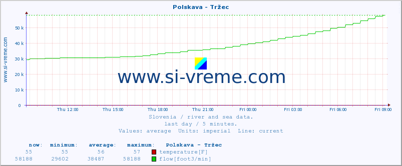  :: Polskava - Tržec :: temperature | flow | height :: last day / 5 minutes.