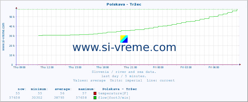  :: Polskava - Tržec :: temperature | flow | height :: last day / 5 minutes.