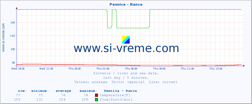  :: Pesnica - Ranca :: temperature | flow | height :: last day / 5 minutes.