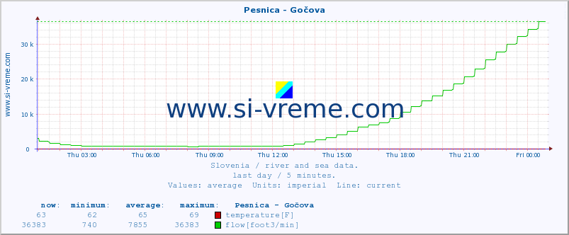  :: Pesnica - Gočova :: temperature | flow | height :: last day / 5 minutes.