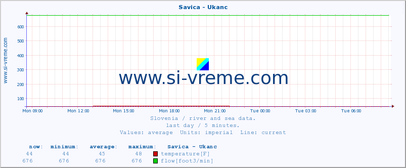  :: Savica - Ukanc :: temperature | flow | height :: last day / 5 minutes.