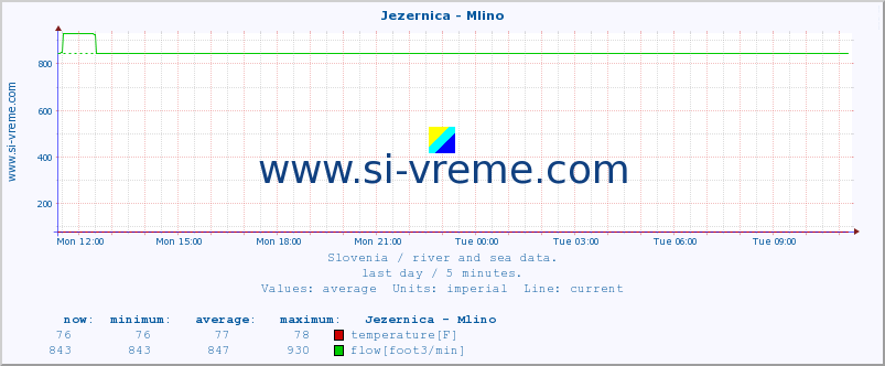  :: Jezernica - Mlino :: temperature | flow | height :: last day / 5 minutes.