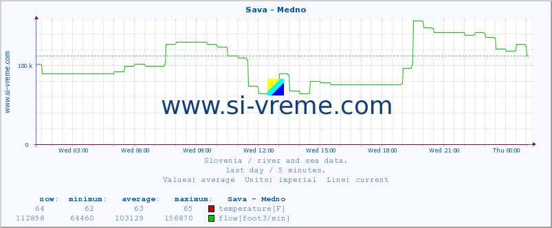  :: Sava - Medno :: temperature | flow | height :: last day / 5 minutes.