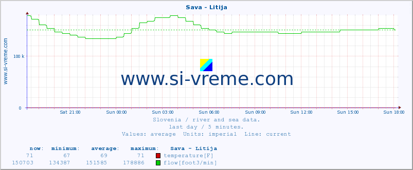  :: Sava - Litija :: temperature | flow | height :: last day / 5 minutes.