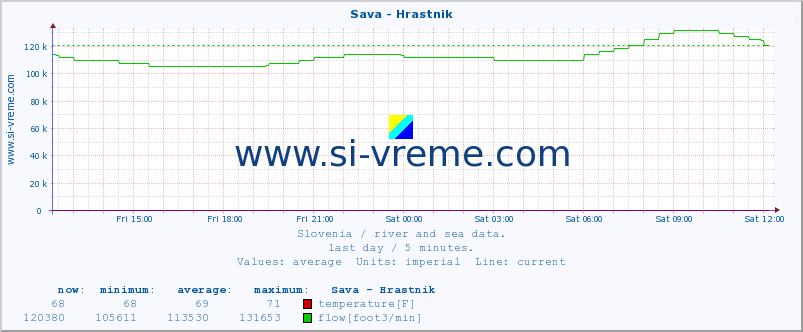  :: Sava - Hrastnik :: temperature | flow | height :: last day / 5 minutes.