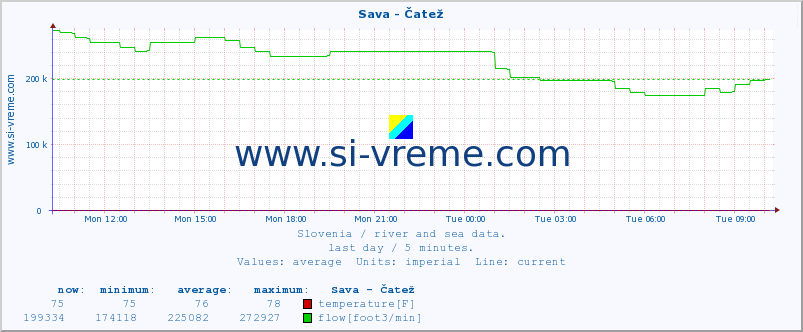  :: Sava - Čatež :: temperature | flow | height :: last day / 5 minutes.