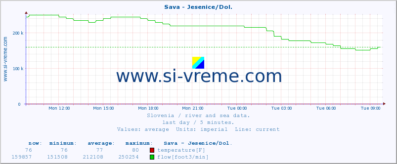  :: Sava - Jesenice/Dol. :: temperature | flow | height :: last day / 5 minutes.