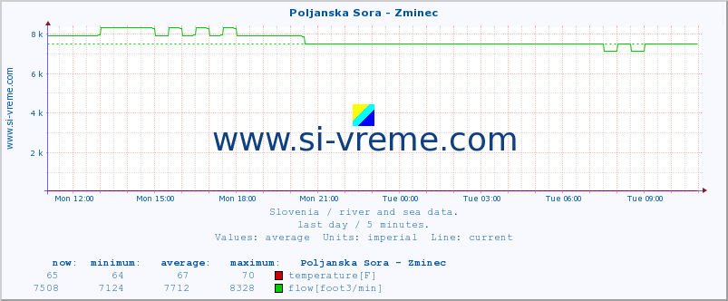  :: Poljanska Sora - Zminec :: temperature | flow | height :: last day / 5 minutes.