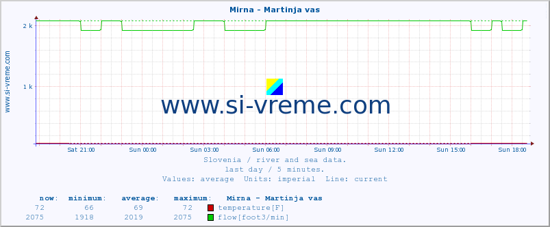  :: Mirna - Martinja vas :: temperature | flow | height :: last day / 5 minutes.