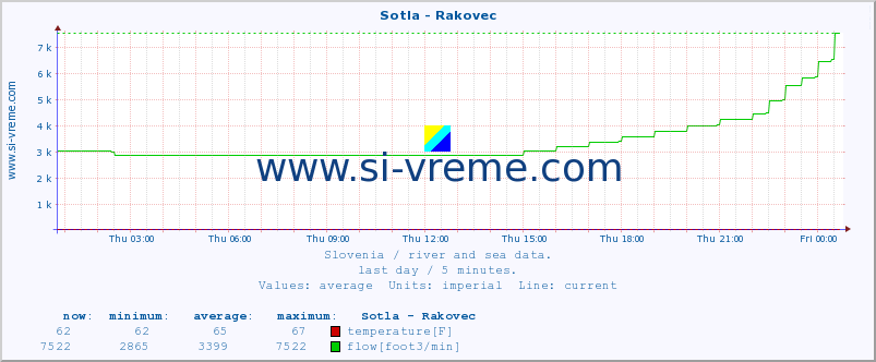  :: Sotla - Rakovec :: temperature | flow | height :: last day / 5 minutes.