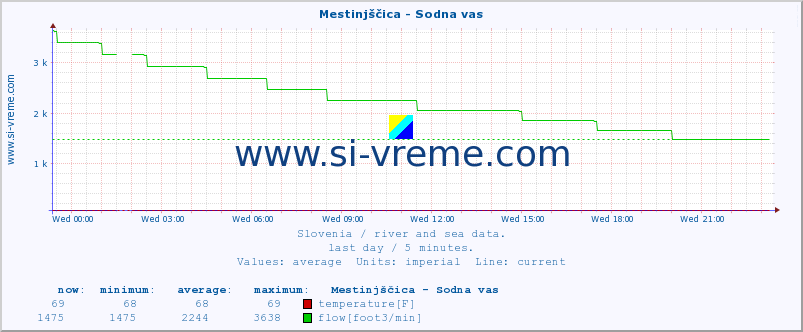  :: Mestinjščica - Sodna vas :: temperature | flow | height :: last day / 5 minutes.