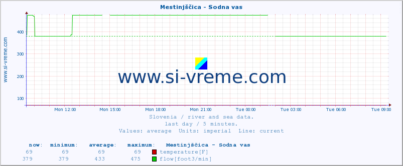  :: Mestinjščica - Sodna vas :: temperature | flow | height :: last day / 5 minutes.