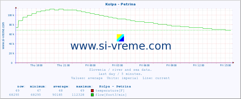  :: Kolpa - Petrina :: temperature | flow | height :: last day / 5 minutes.