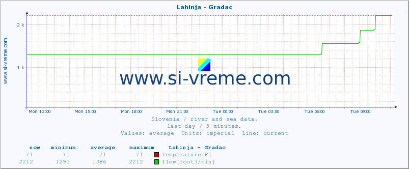  :: Lahinja - Gradac :: temperature | flow | height :: last day / 5 minutes.