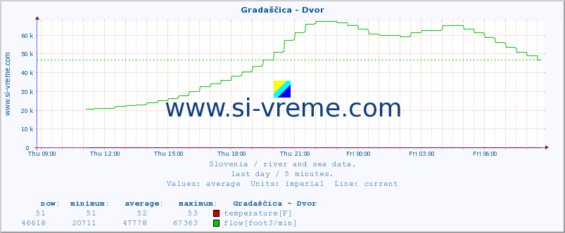  :: Gradaščica - Dvor :: temperature | flow | height :: last day / 5 minutes.