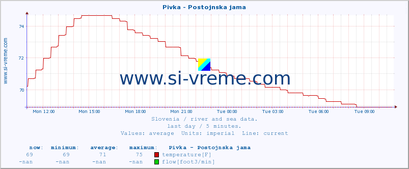  :: Pivka - Postojnska jama :: temperature | flow | height :: last day / 5 minutes.