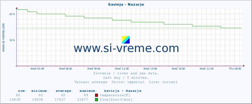  :: Savinja - Nazarje :: temperature | flow | height :: last day / 5 minutes.