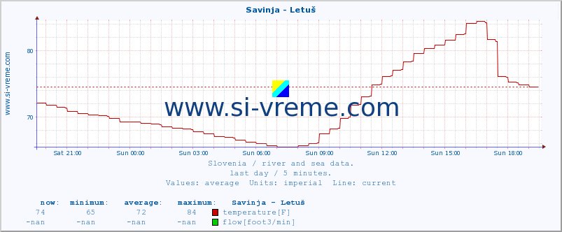  :: Savinja - Letuš :: temperature | flow | height :: last day / 5 minutes.