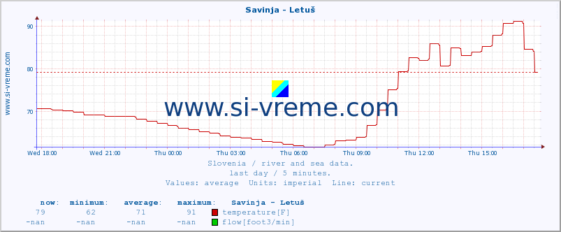  :: Savinja - Letuš :: temperature | flow | height :: last day / 5 minutes.