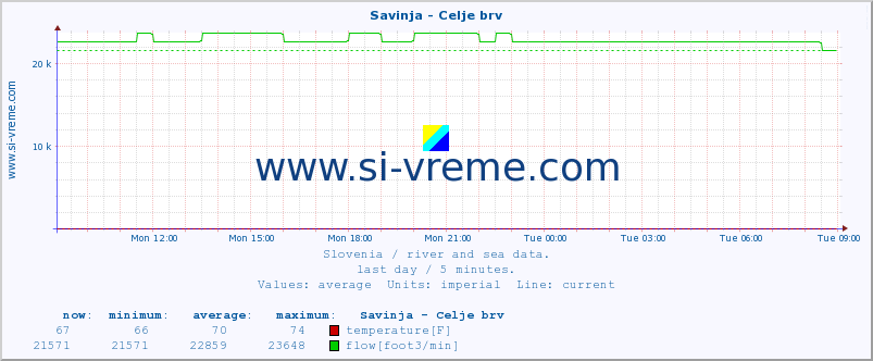  :: Savinja - Celje brv :: temperature | flow | height :: last day / 5 minutes.