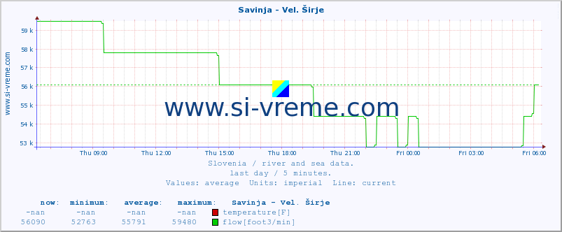  :: Savinja - Vel. Širje :: temperature | flow | height :: last day / 5 minutes.