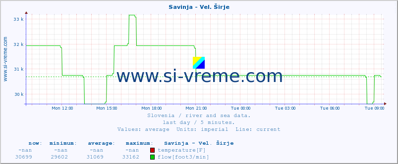  :: Savinja - Vel. Širje :: temperature | flow | height :: last day / 5 minutes.