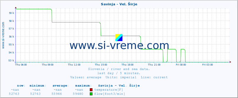  :: Savinja - Vel. Širje :: temperature | flow | height :: last day / 5 minutes.