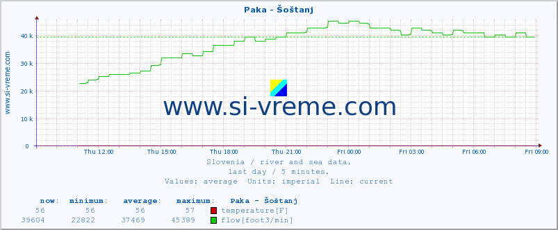  :: Paka - Šoštanj :: temperature | flow | height :: last day / 5 minutes.