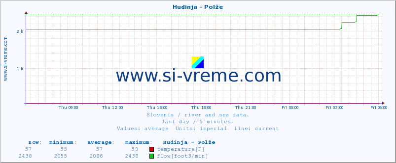  :: Hudinja - Polže :: temperature | flow | height :: last day / 5 minutes.