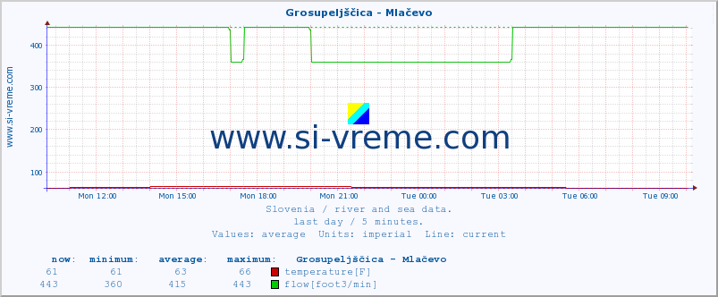  :: Grosupeljščica - Mlačevo :: temperature | flow | height :: last day / 5 minutes.